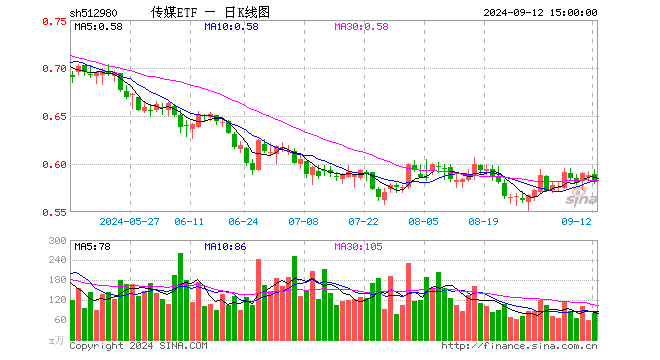 传媒ETF（512980）跌1.19%，成交额4686.91万元