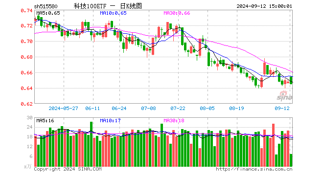 科技100ETF（515580）跌0.46%，成交额486.92万元