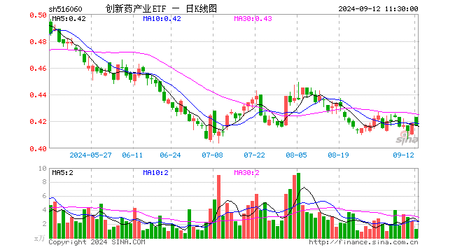 创新药产业ETF（516060）跌0.48%，半日成交额52.62万元