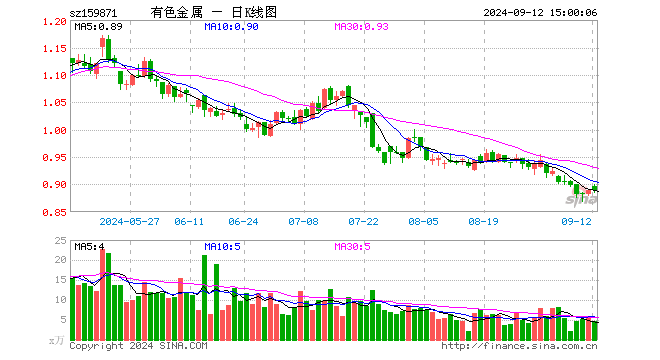 有色金属ETF（159871）涨0.00%，成交额409.39万元