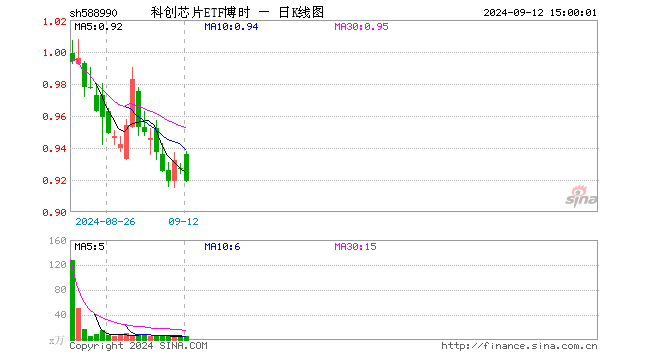 科创芯片ETF博时（588990）跌0.86%，成交额518.73万元