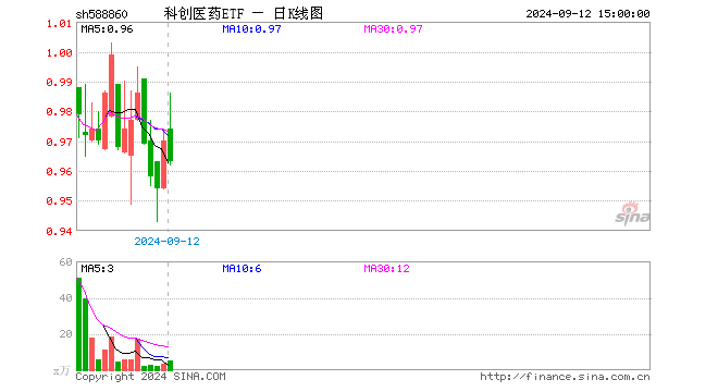 科创医药ETF（588860）跌0.72%，成交额490.11万元