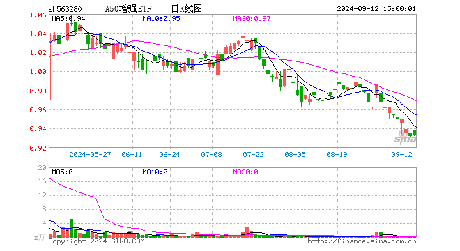 A50增强ETF（563280）涨0.11%，成交额18.77万元