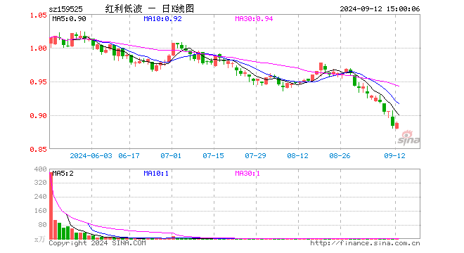 红利低波ETF（159525）涨0.45%，成交额69.56万元