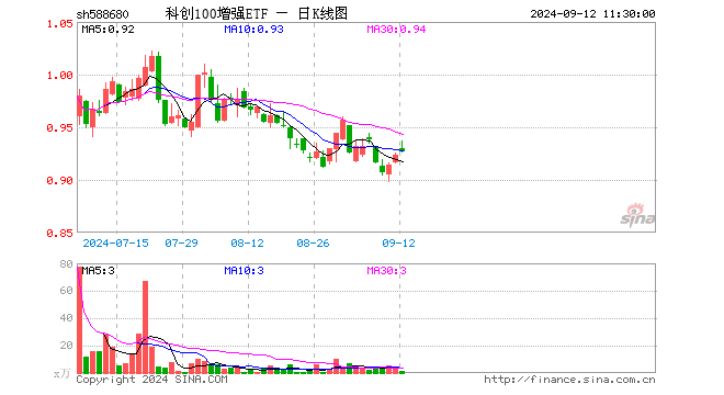 科创100增强ETF（588680）涨0.43%，半日成交额106.77万元