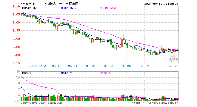 机器人指数ETF（159526）跌0.24%，半日成交额98.71万元