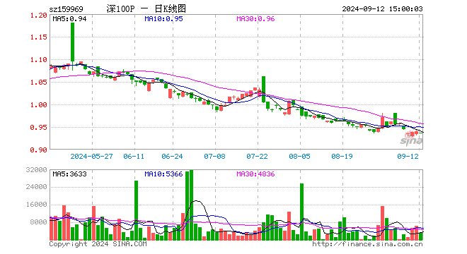 深100ETF银华（159969）跌0.43%，成交额28.08万元