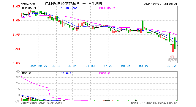 红利低波100ETF基金（560520）涨0.22%，成交额58.55万元