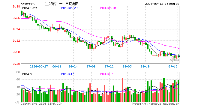 生物药ETF（159839）涨0.00%，成交额1729.29万元