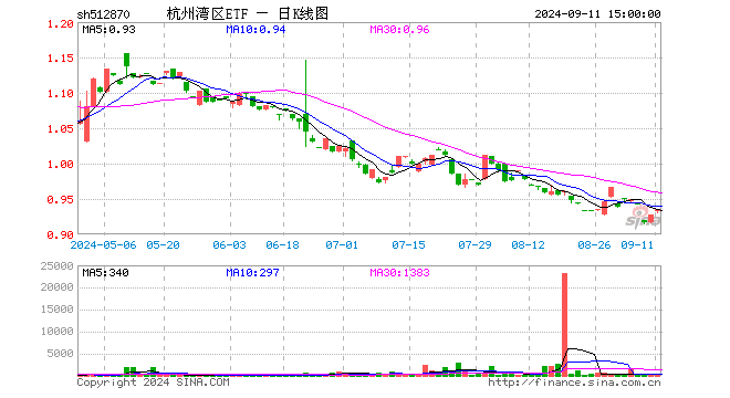 杭州湾区ETF（512870）涨0.00%，半日成交额0.00元