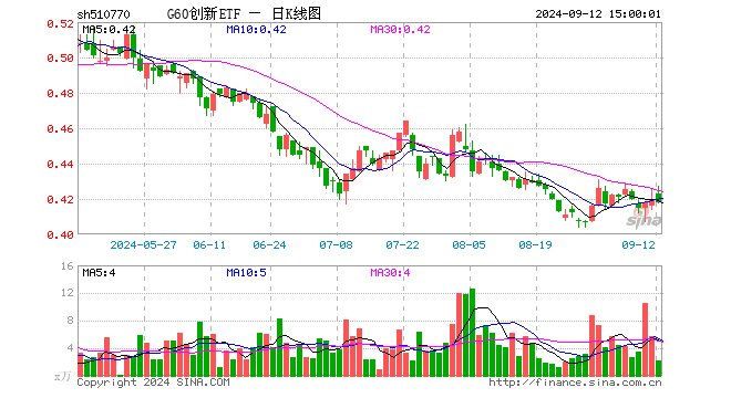 G60创新ETF（510770）跌0.24%，成交额94.28万元