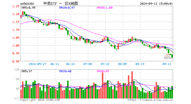 中药ETF（560080）跌1.60%，成交额4658.54万元