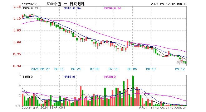 500价值ETF（159617）跌0.65%，成交额5.91万元