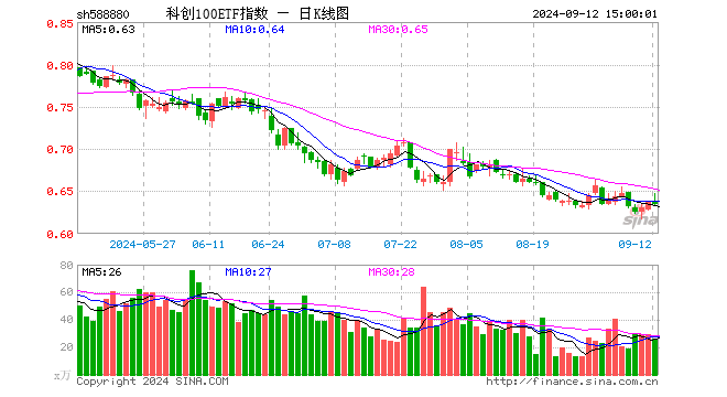 科创100ETF指数（588880）跌0.47%，成交额1693.77万元