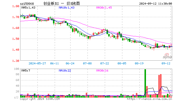 创业板ETF博时（159908）涨0.28%，半日成交额405.90万元