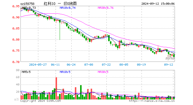 红利质量ETF（159758）跌1.64%，成交额474.14万元