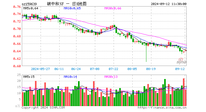 碳中和ETF南方（159639）涨0.47%，半日成交额833.11万元