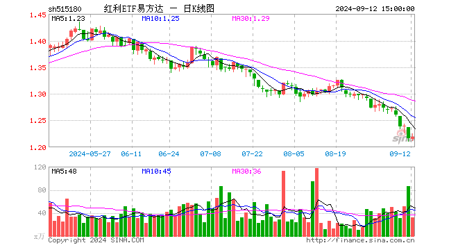 红利ETF易方达（515180）涨0.25%，成交额3904.80万元