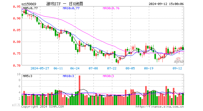 游戏ETF（159869）跌1.54%，成交额2.98亿元