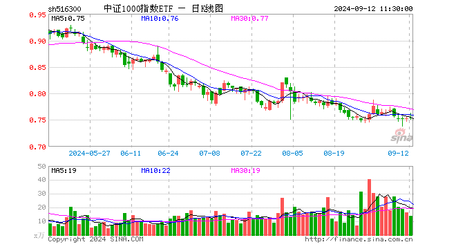 中证1000指数ETF（516300）涨0.00%，半日成交额1061.15万元