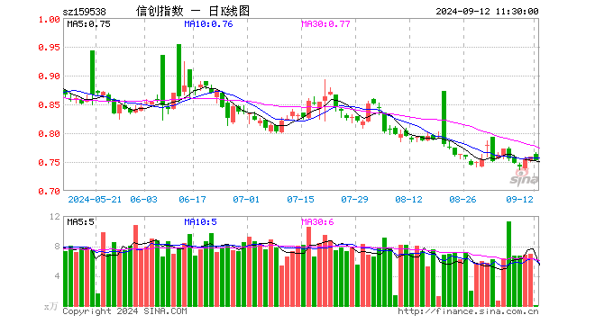 信创ETF富国（159538）跌0.79%，半日成交额3.87万元