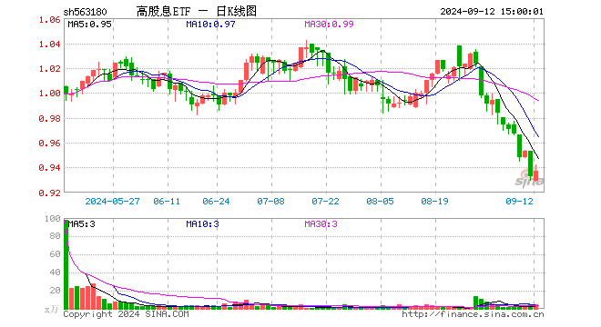 高股息ETF（563180）涨0.43%，成交额450.68万元