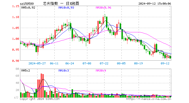 芯片ETF基金（159599）跌0.87%，成交额244.11万元