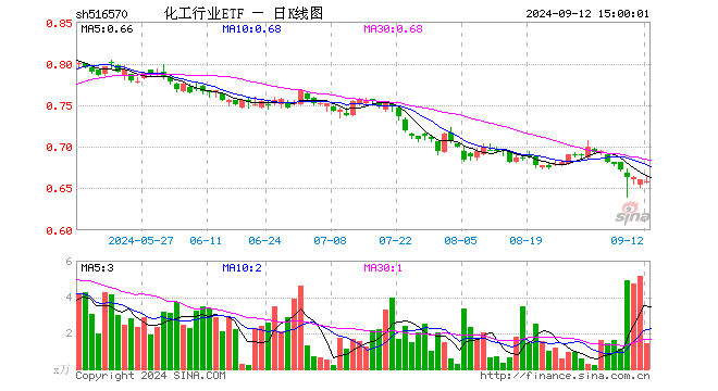 化工行业ETF（516570）跌0.30%，成交额92.21万元