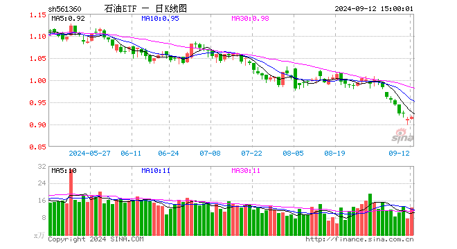 石油ETF（561360）涨0.66%，成交额1180.99万元