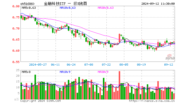 金融科技ETF（516860）涨1.27%，半日成交额316.98万元