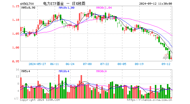 电力ETF基金（561700）涨0.42%，半日成交额43.00万元