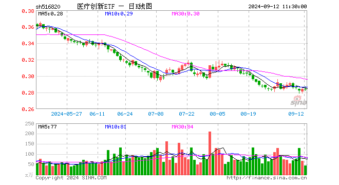 医疗创新ETF（516820）涨0.00%，半日成交额1264.95万元