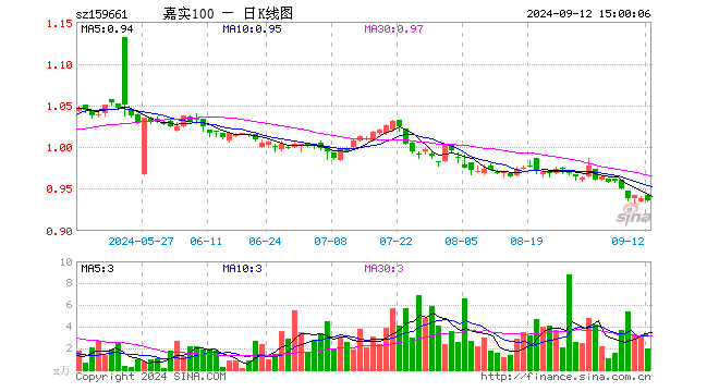 中证A100指数ETF（159661）跌0.21%，成交额186.05万元