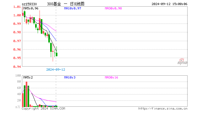 沪深300ETF基金（159330）跌0.42%，成交额218.97万元