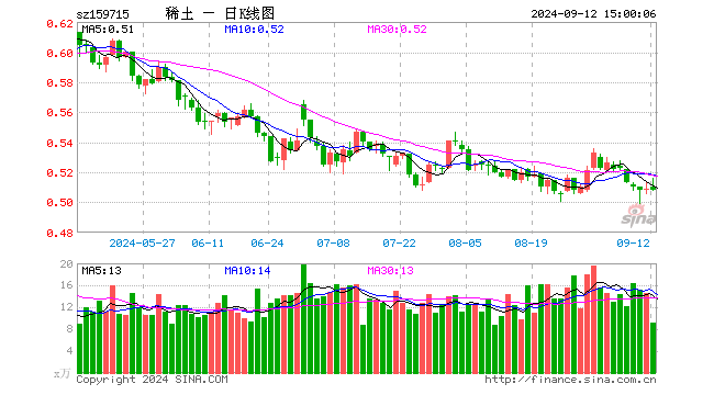 稀土ETF易方达（159715）跌0.20%，成交额474.69万元