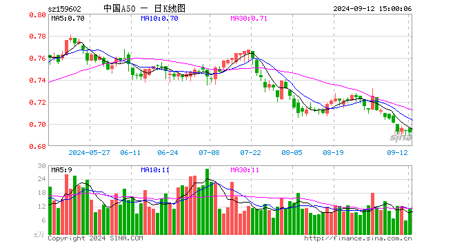 中国A50ETF（159602）跌0.29%，成交额779.57万元