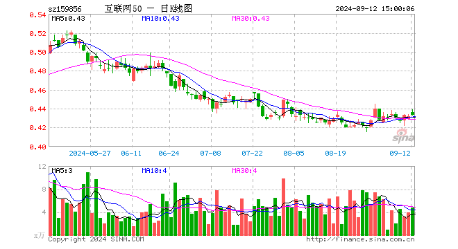 互联网龙头ETF（159856）涨0.23%，成交额208.29万元