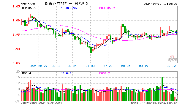 保险证券ETF（515630）跌0.21%，半日成交额128.40万元