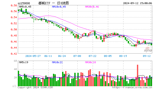 医疗器械指数ETF（159898）跌1.32%，成交额934.25万元