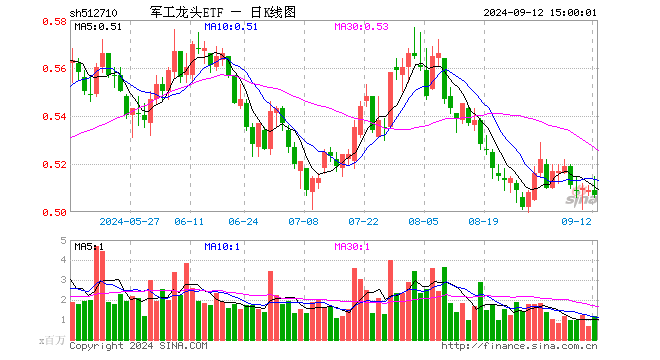 军工龙头ETF（512710）跌0.39%，成交额5992.07万元