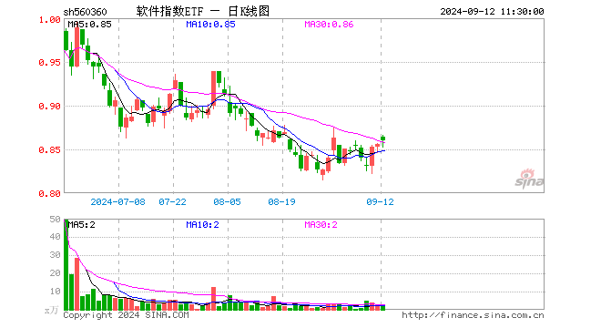 软件指数ETF（560360）涨0.47%，半日成交额168.41万元