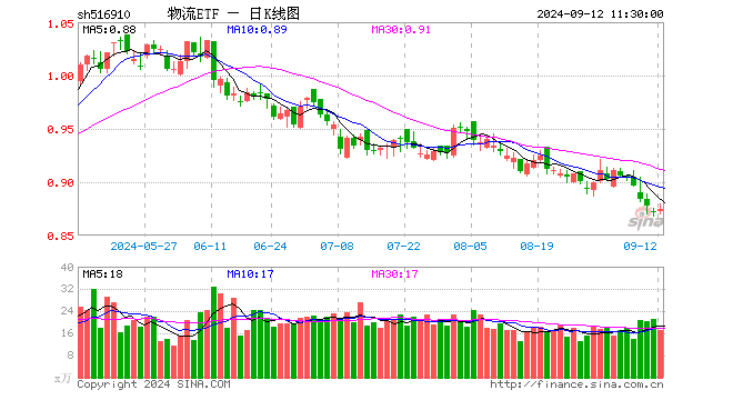 物流ETF（516910）涨0.34%，半日成交额1490.48万元