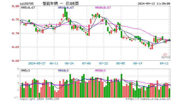 智能车ETF基金（159795）跌0.59%，半日成交额164.18万元