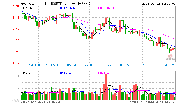 科创50ETF龙头（588060）跌0.24%，半日成交额4581.39万元