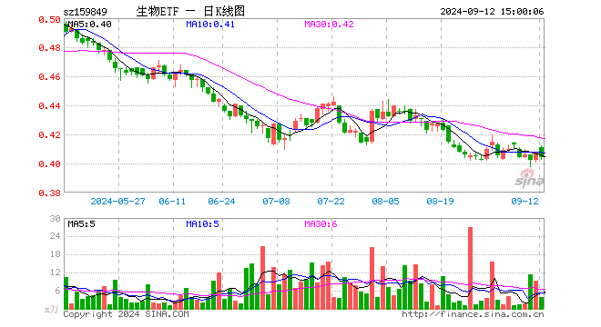 生物科技指数ETF（159849）跌0.74%，成交额157.26万元