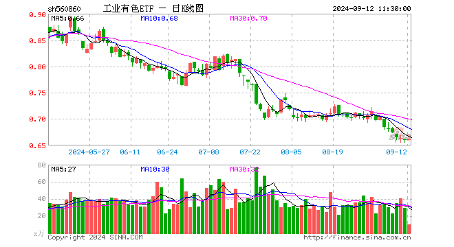 工业有色ETF（560860）涨0.15%，半日成交额645.78万元