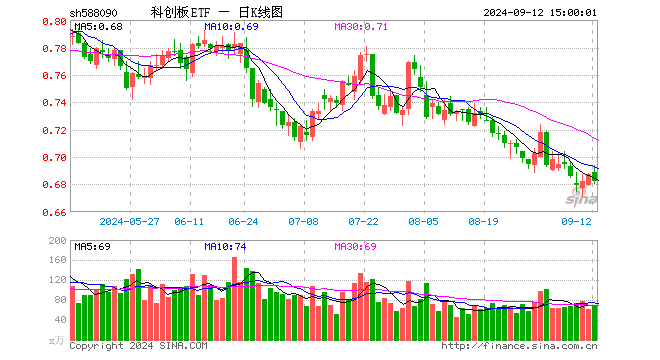 科创板ETF（588090）跌0.73%，成交额4636.94万元