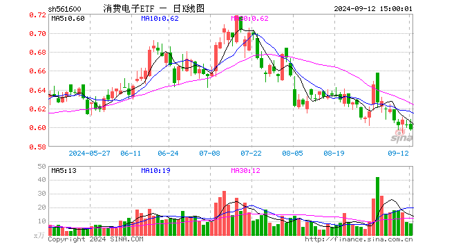 消费电子ETF（561600）跌0.83%，成交额493.06万元