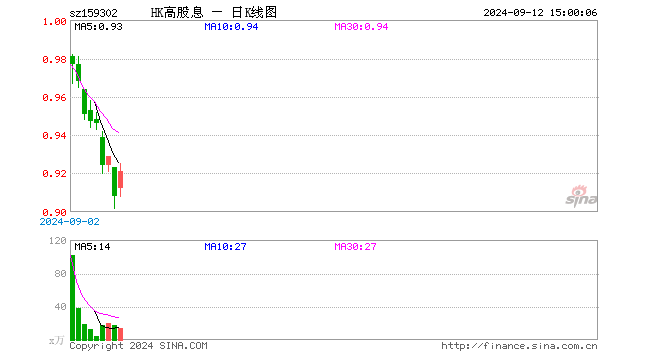 港股高股息ETF（159302）涨1.43%，成交额1296.35万元