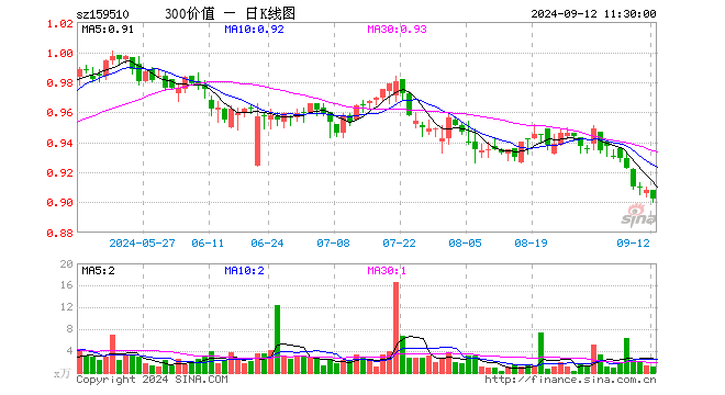 沪深300价值ETF（159510）跌0.66%，半日成交额106.36万元